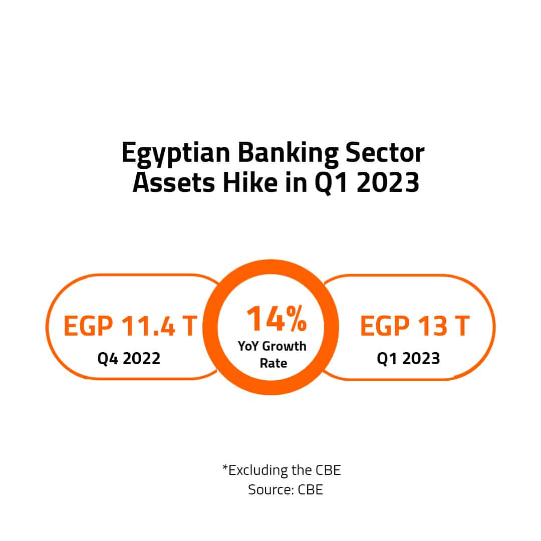 Egyptian Banking Sector Assets Hike in Q1 2023